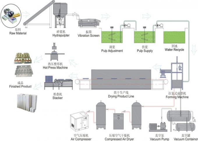 Energy Saving Fully Automatic Pulp Molding Machine Egg Tray